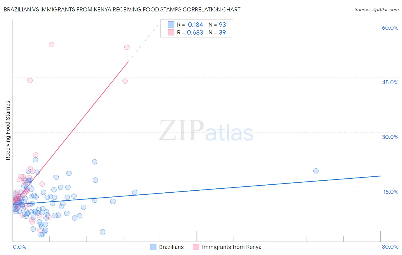 Brazilian vs Immigrants from Kenya Receiving Food Stamps