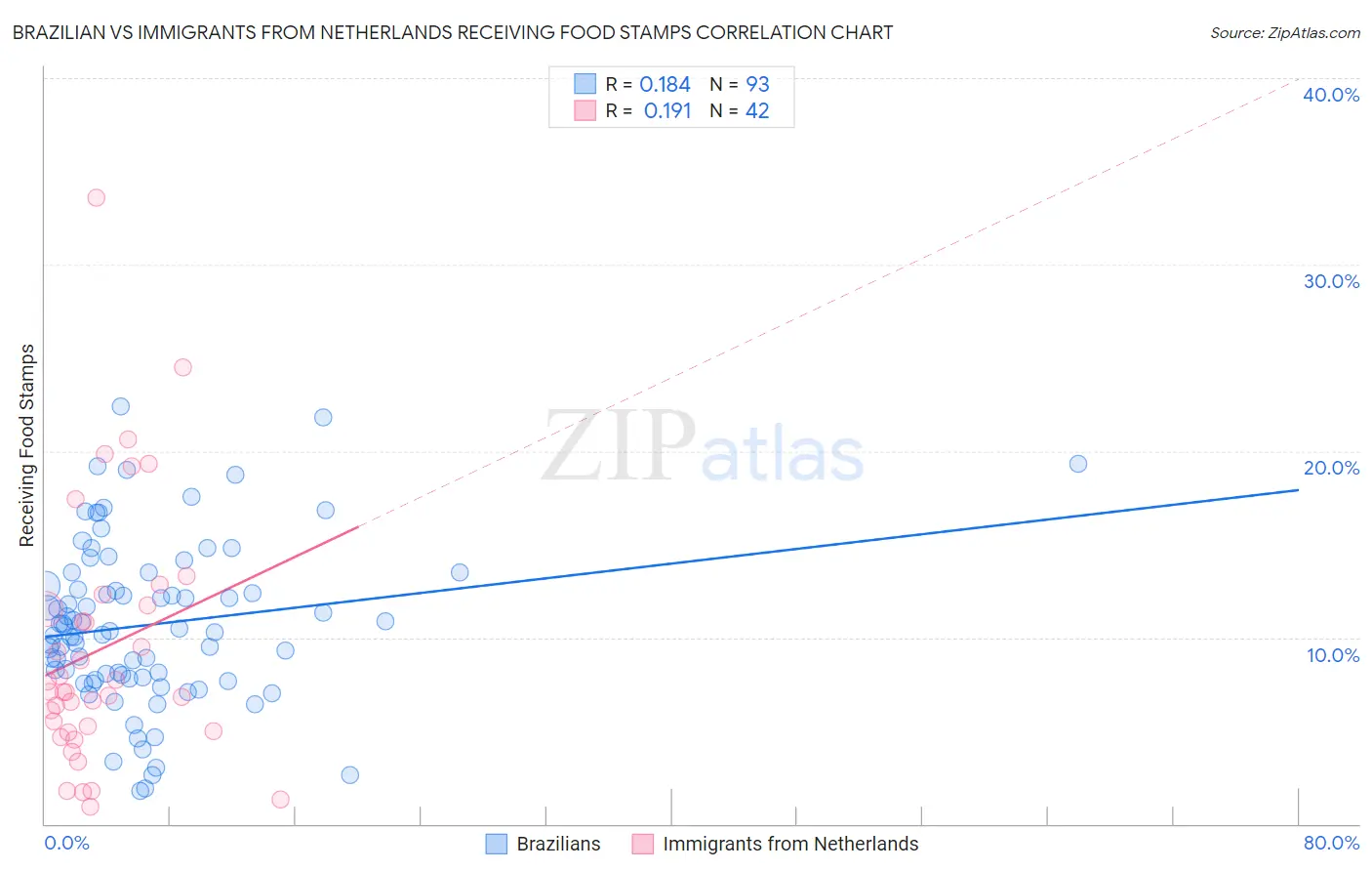 Brazilian vs Immigrants from Netherlands Receiving Food Stamps