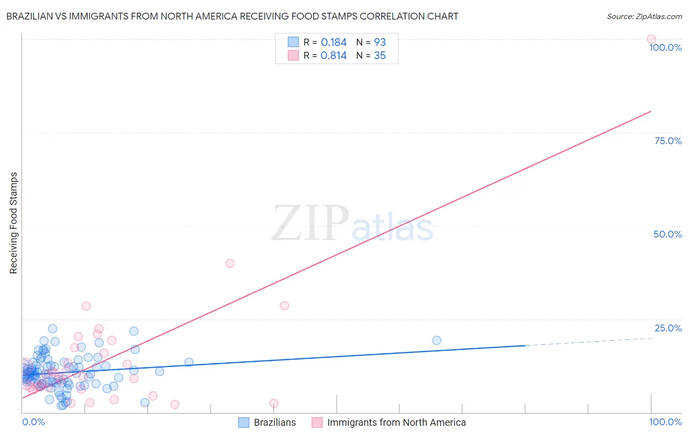 Brazilian vs Immigrants from North America Receiving Food Stamps