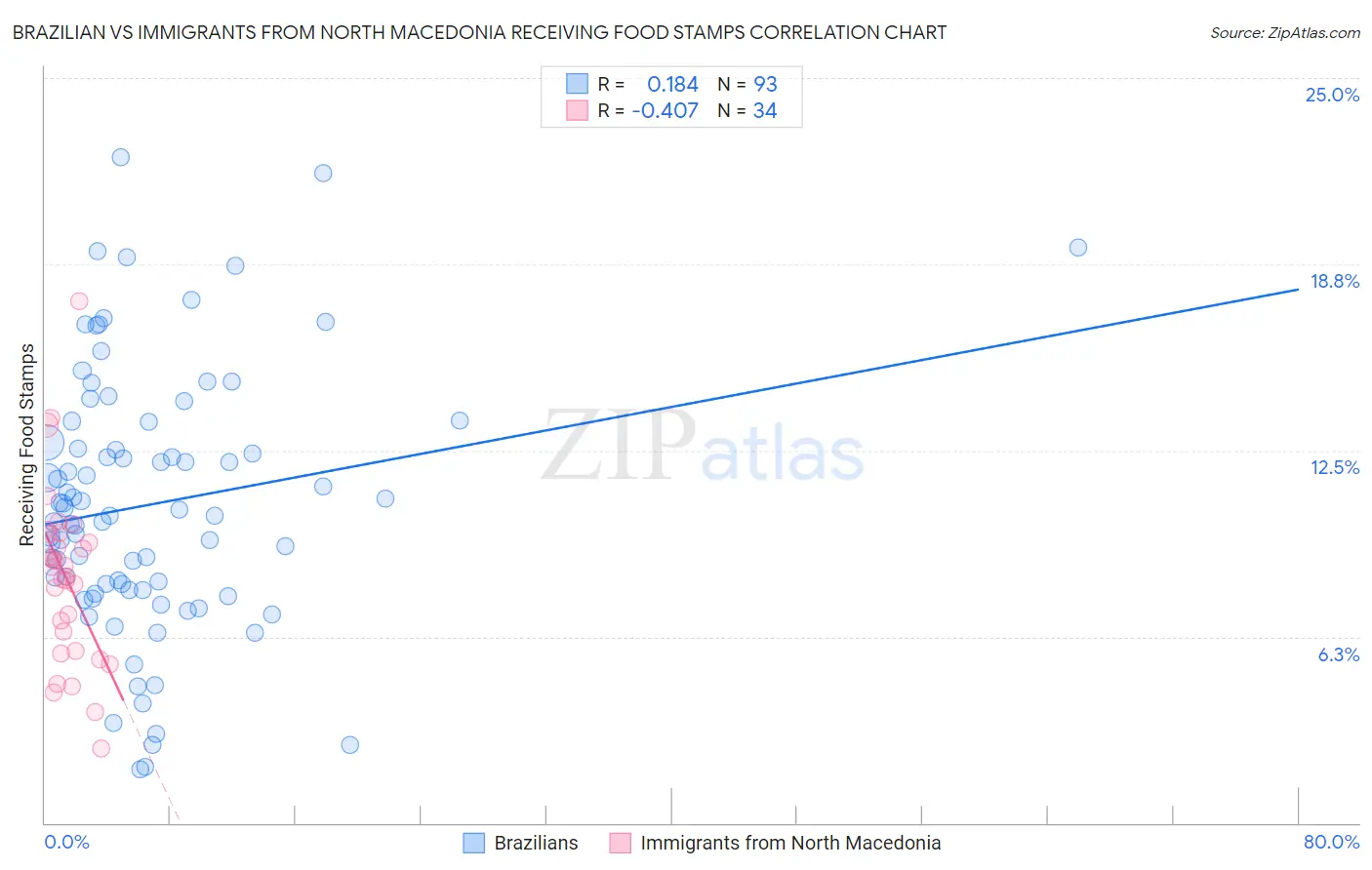 Brazilian vs Immigrants from North Macedonia Receiving Food Stamps