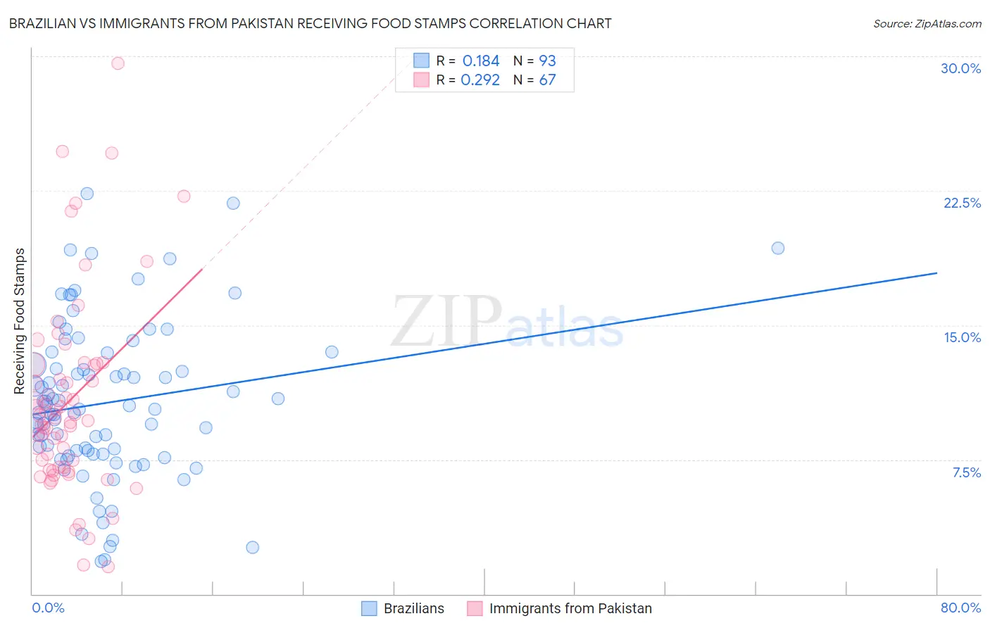 Brazilian vs Immigrants from Pakistan Receiving Food Stamps