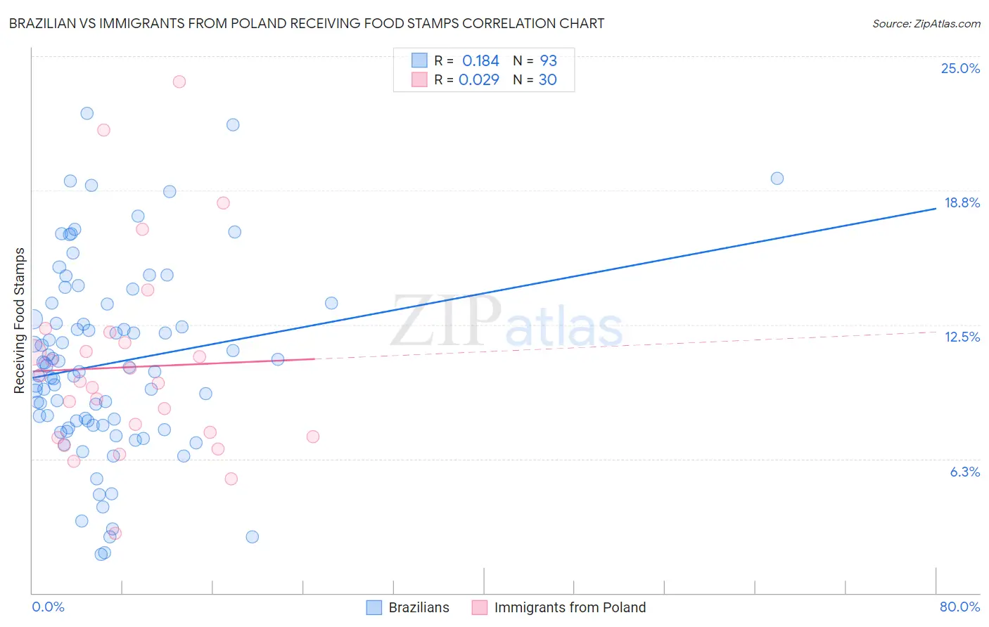 Brazilian vs Immigrants from Poland Receiving Food Stamps