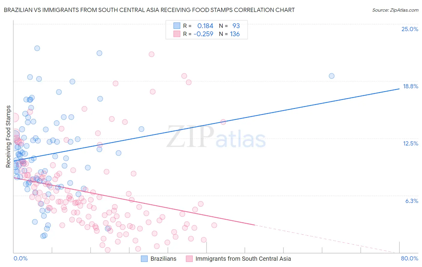 Brazilian vs Immigrants from South Central Asia Receiving Food Stamps