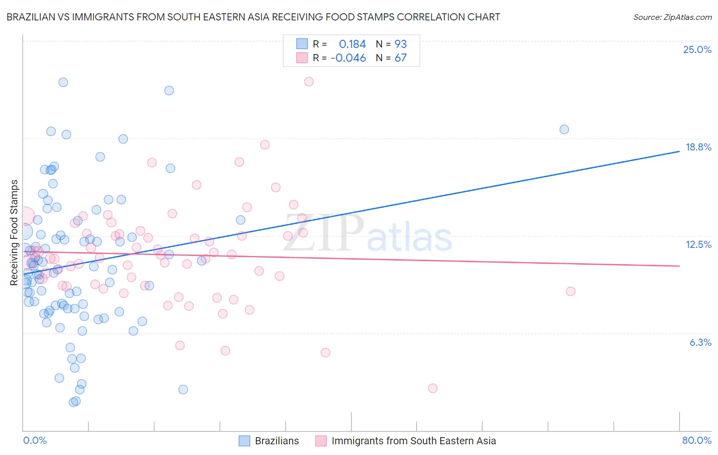 Brazilian vs Immigrants from South Eastern Asia Receiving Food Stamps