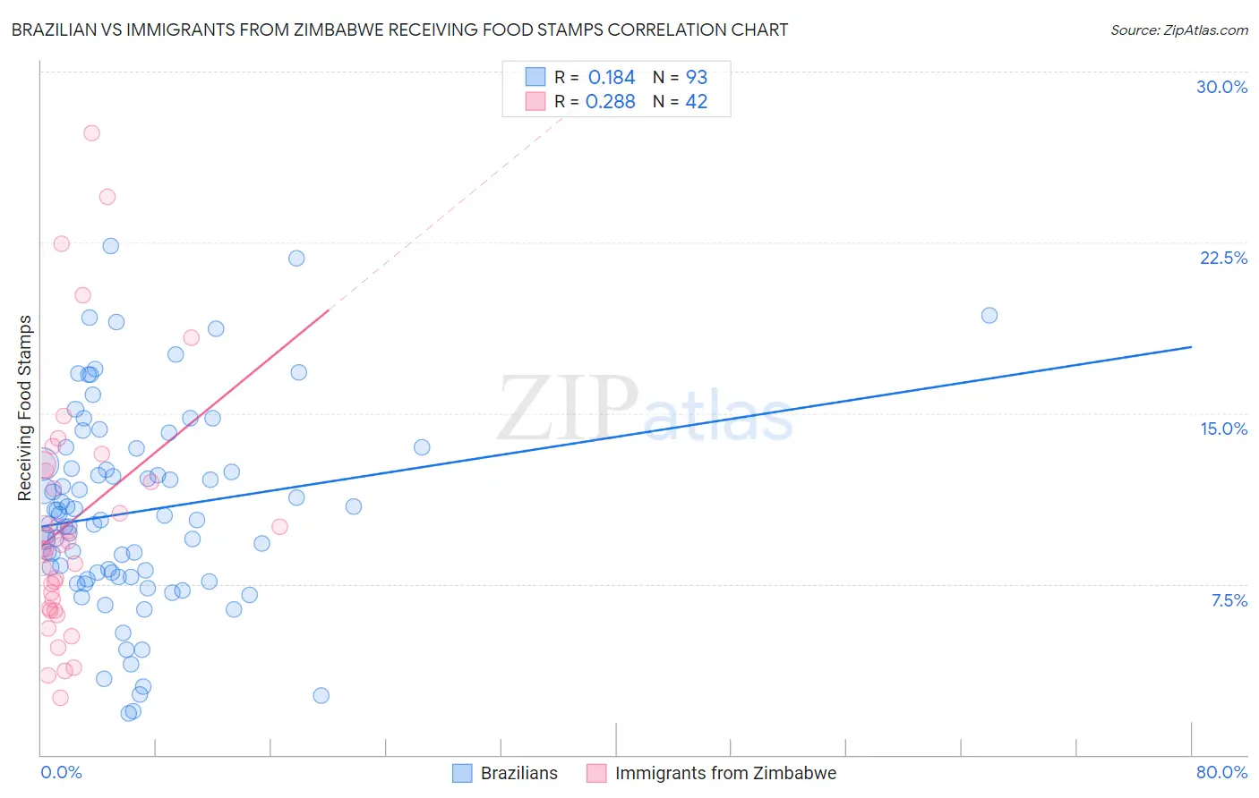Brazilian vs Immigrants from Zimbabwe Receiving Food Stamps
