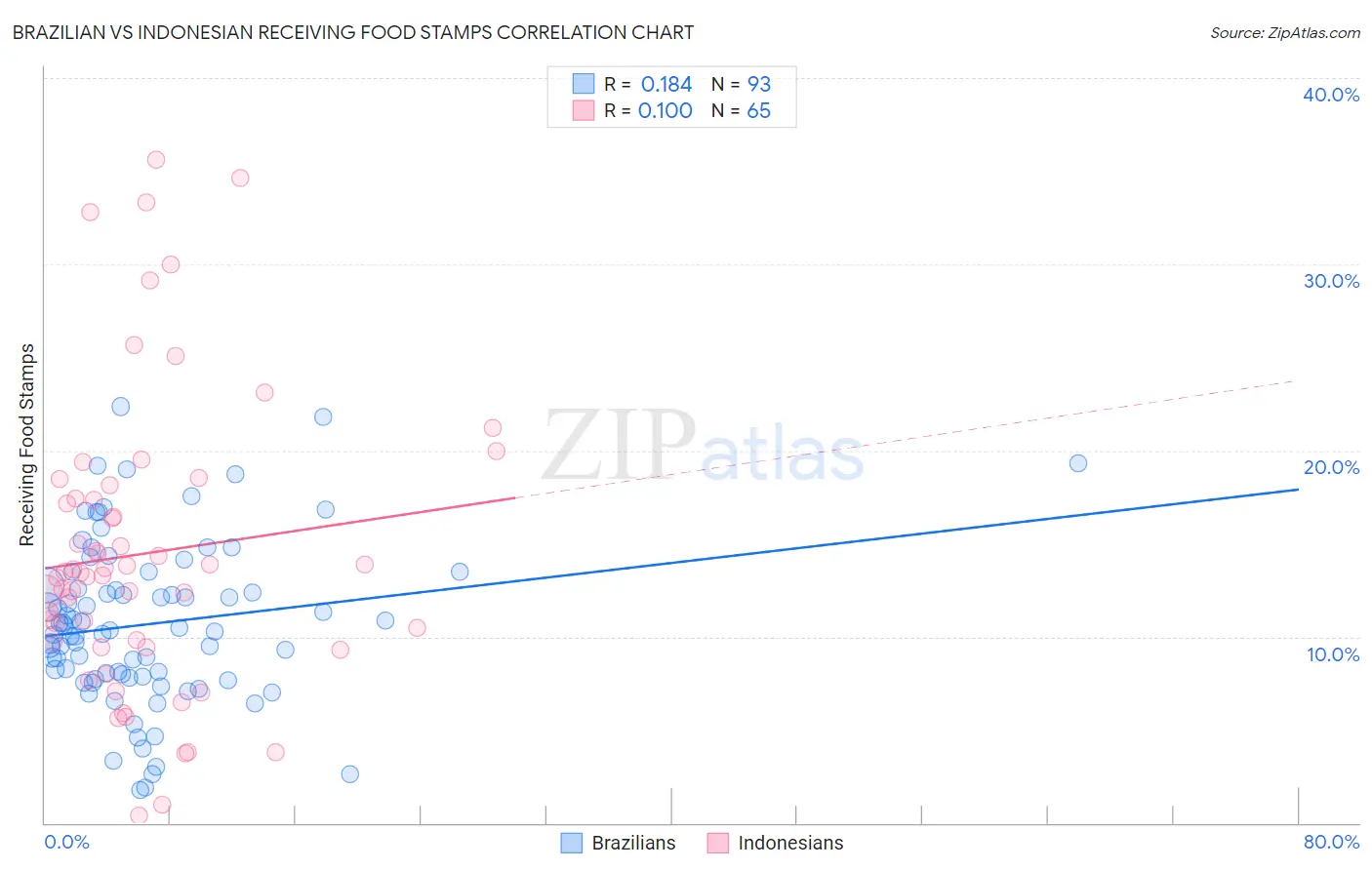 Brazilian vs Indonesian Receiving Food Stamps