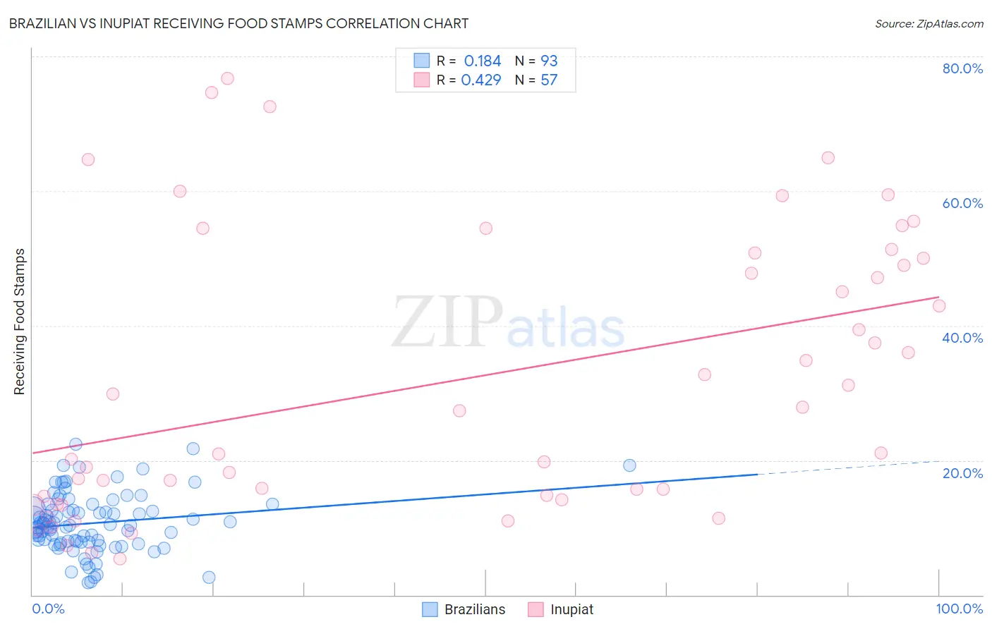 Brazilian vs Inupiat Receiving Food Stamps