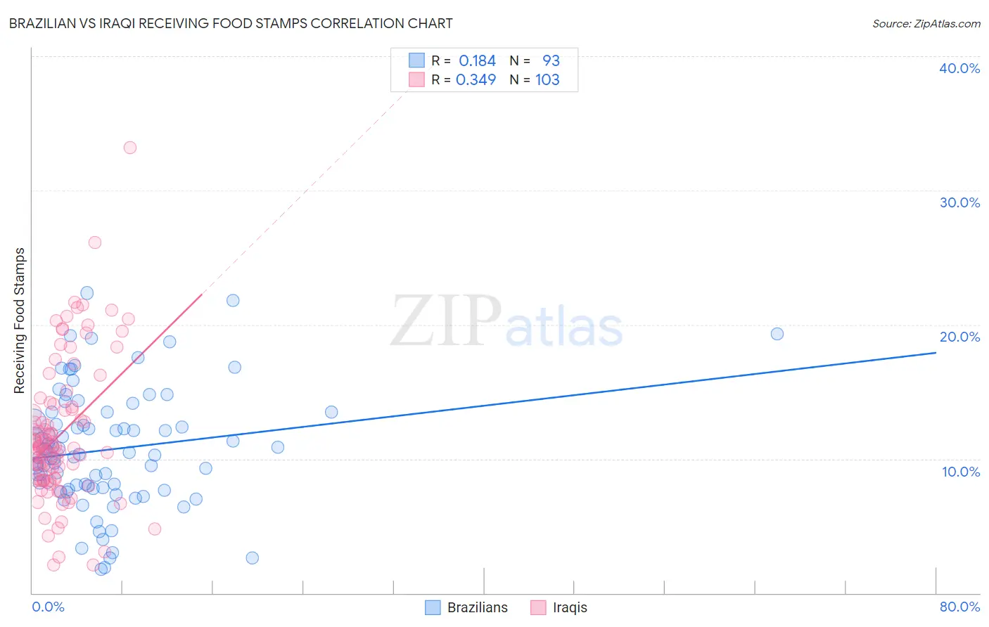 Brazilian vs Iraqi Receiving Food Stamps
