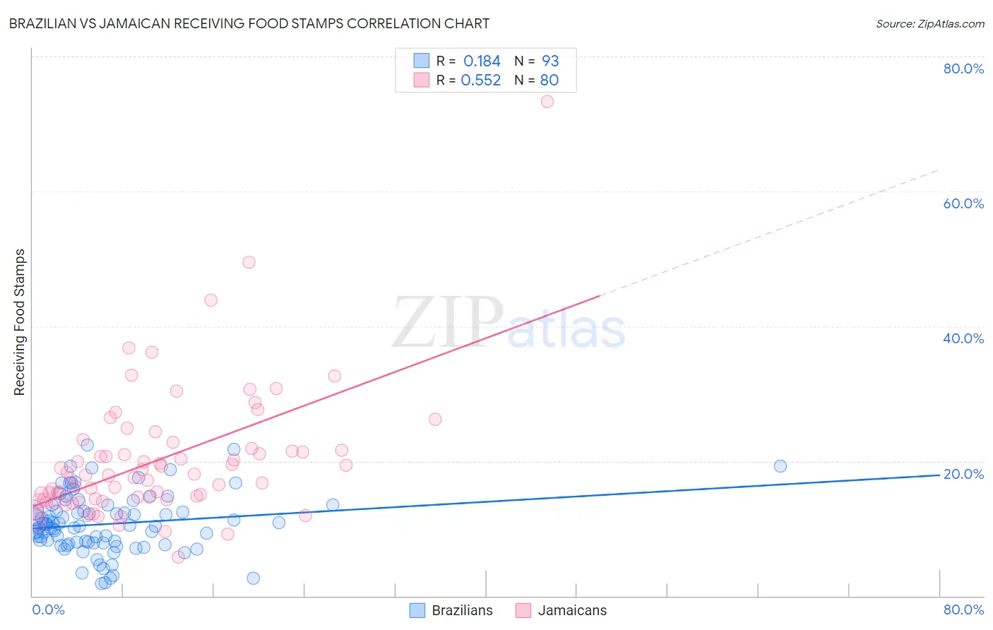 Brazilian vs Jamaican Receiving Food Stamps