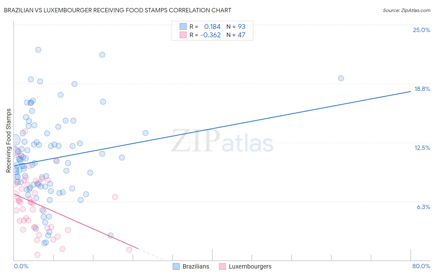 Brazilian vs Luxembourger Receiving Food Stamps
