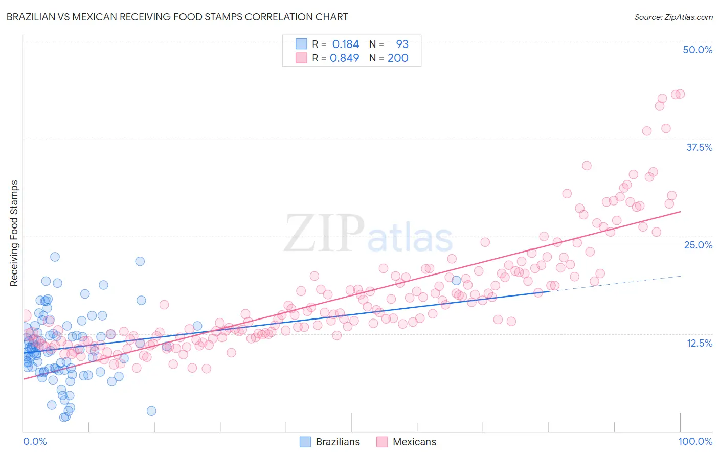 Brazilian vs Mexican Receiving Food Stamps
