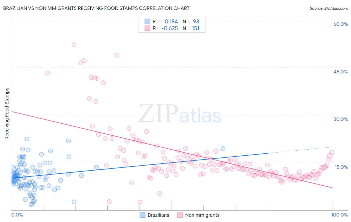 Brazilian vs Nonimmigrants Receiving Food Stamps