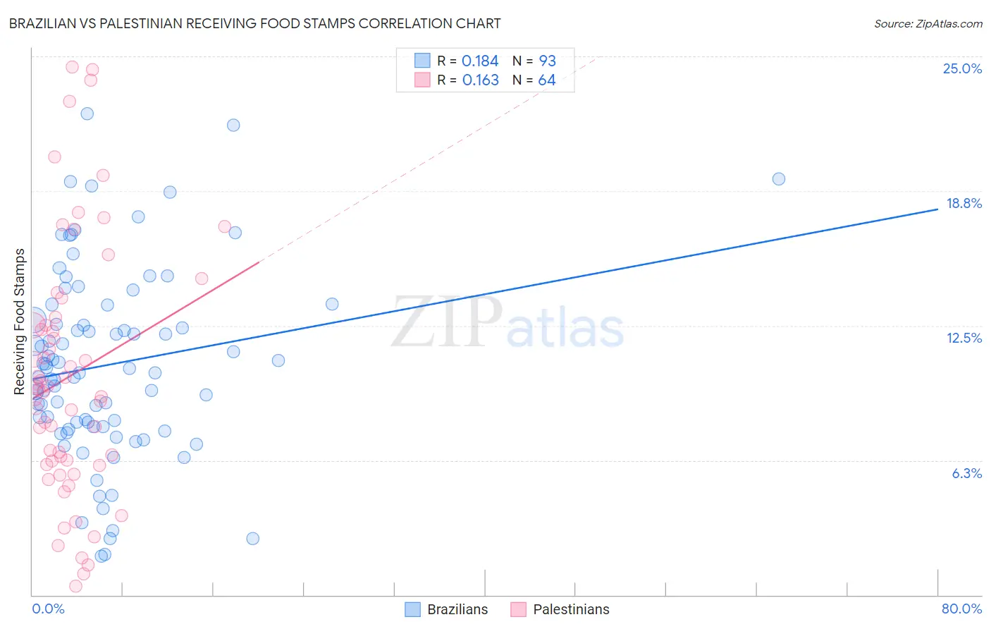 Brazilian vs Palestinian Receiving Food Stamps