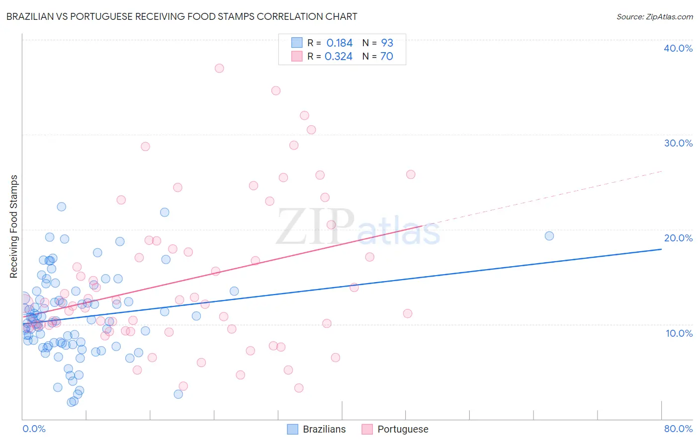 Brazilian vs Portuguese Receiving Food Stamps