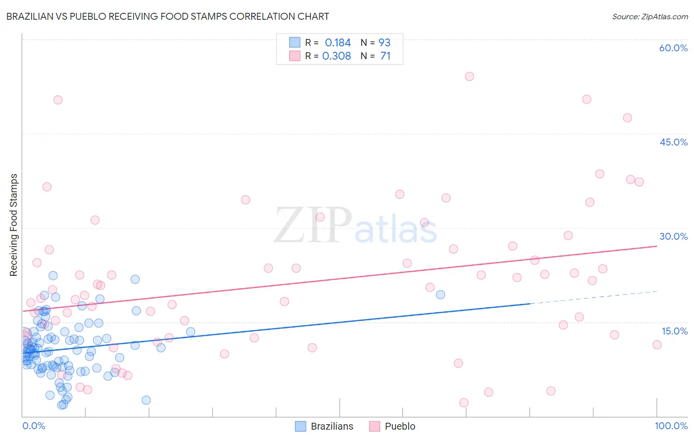 Brazilian vs Pueblo Receiving Food Stamps