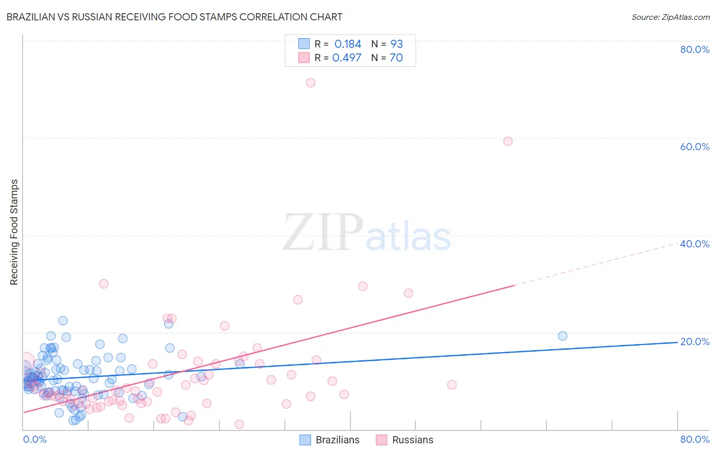Brazilian vs Russian Receiving Food Stamps
