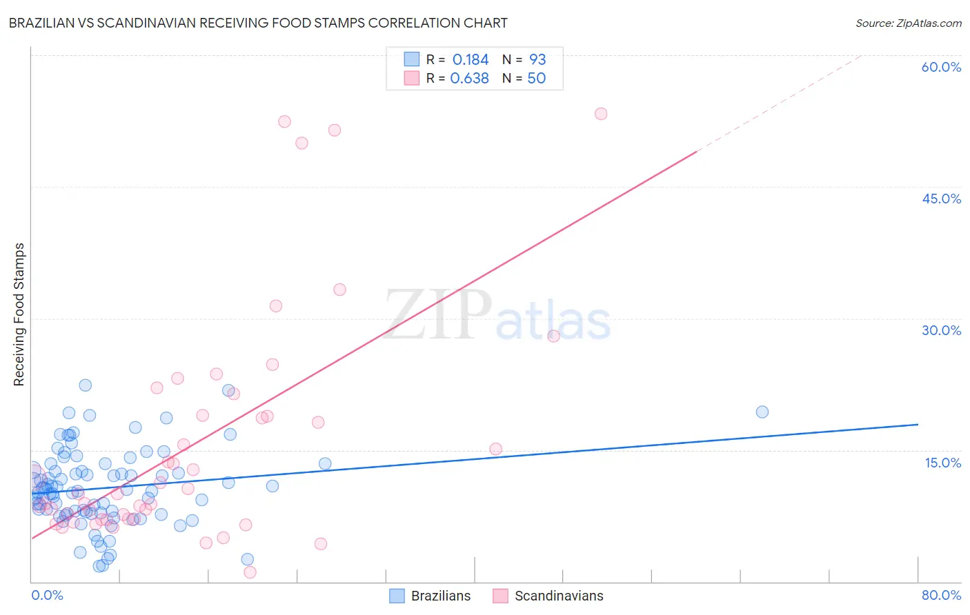 Brazilian vs Scandinavian Receiving Food Stamps