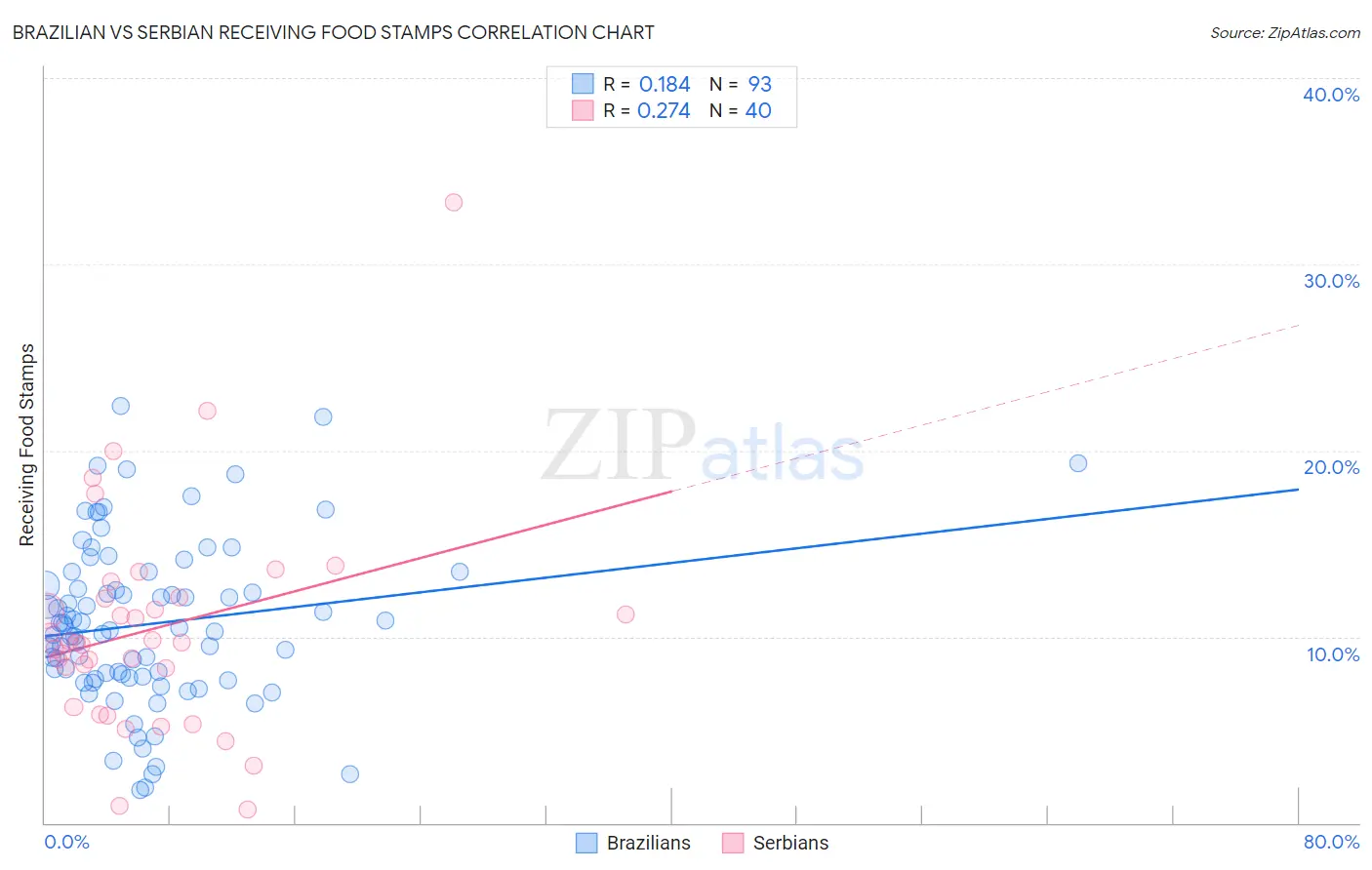 Brazilian vs Serbian Receiving Food Stamps