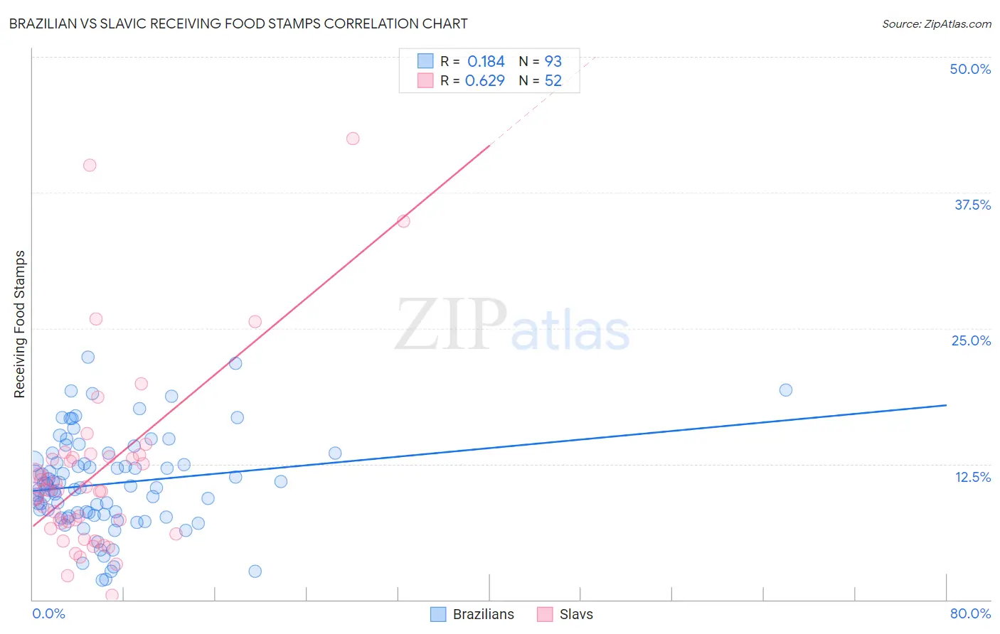 Brazilian vs Slavic Receiving Food Stamps