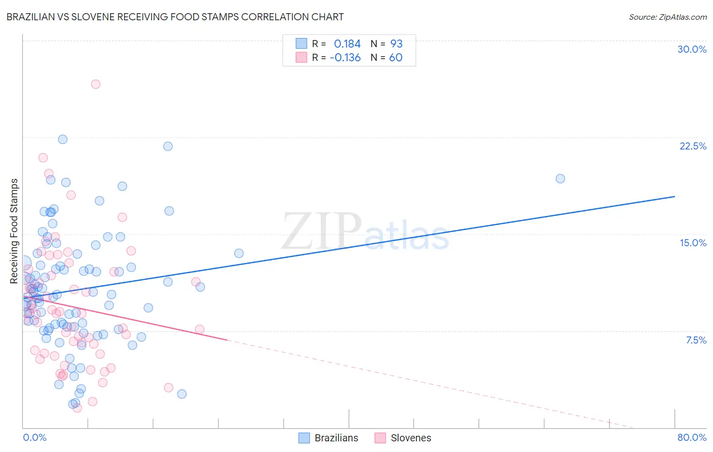 Brazilian vs Slovene Receiving Food Stamps