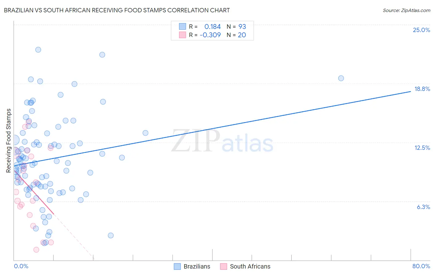 Brazilian vs South African Receiving Food Stamps