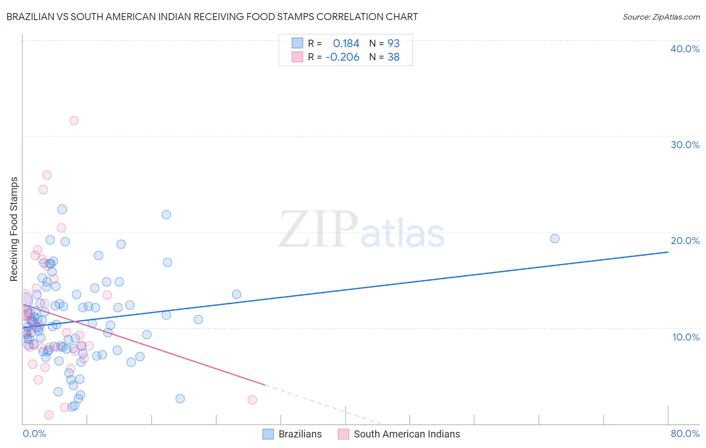 Brazilian vs South American Indian Receiving Food Stamps