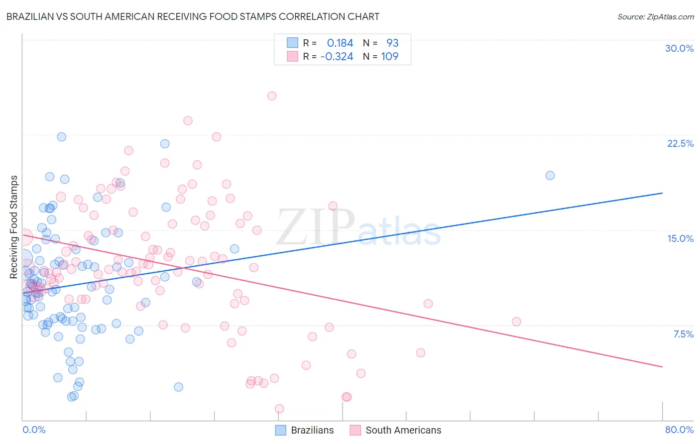 Brazilian vs South American Receiving Food Stamps