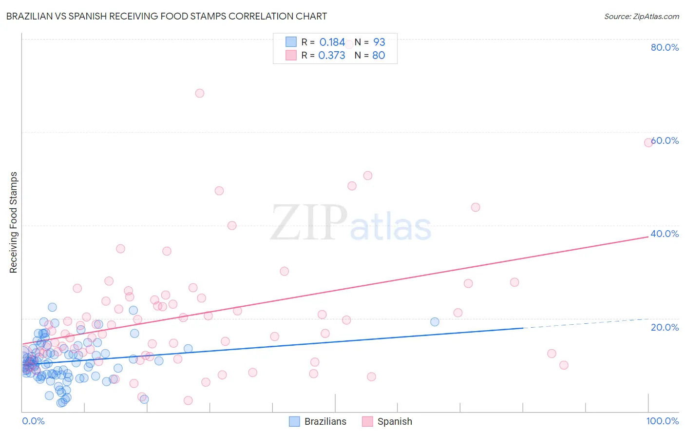 Brazilian vs Spanish Receiving Food Stamps