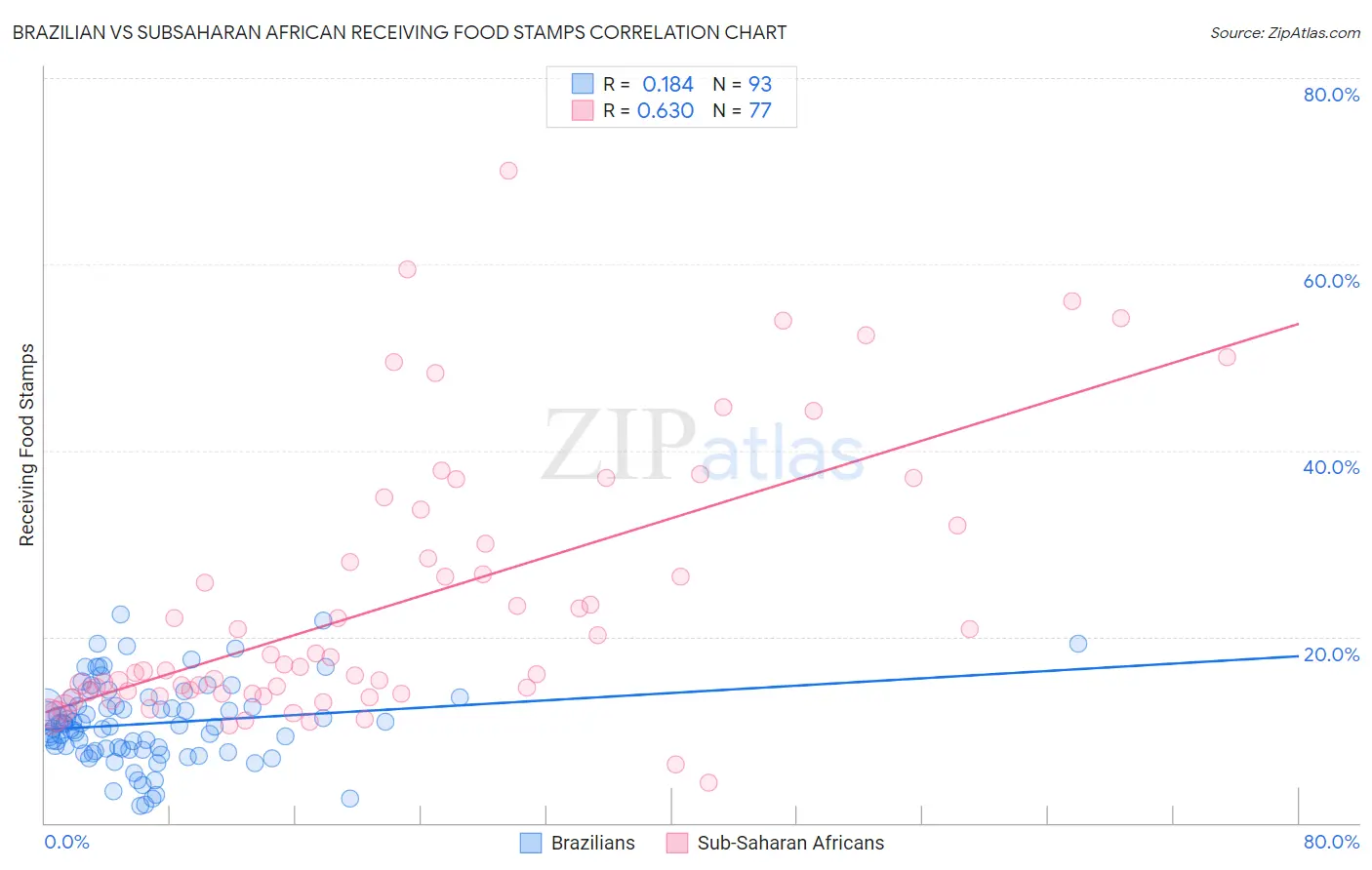 Brazilian vs Subsaharan African Receiving Food Stamps