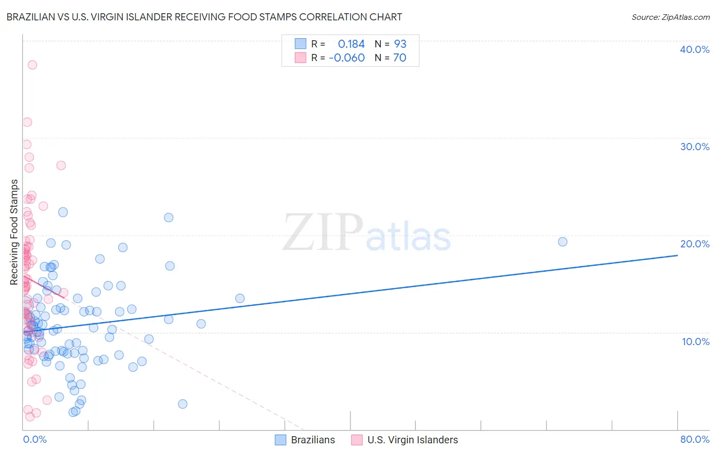 Brazilian vs U.S. Virgin Islander Receiving Food Stamps