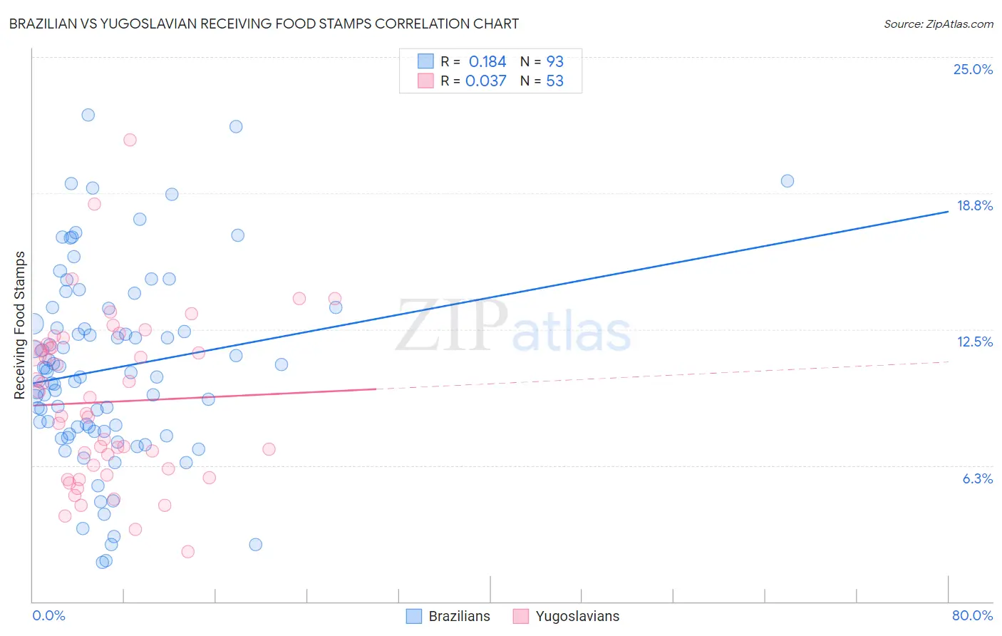 Brazilian vs Yugoslavian Receiving Food Stamps