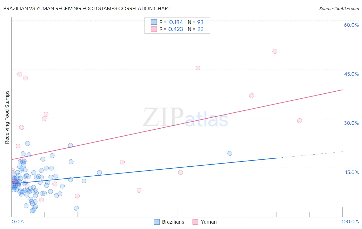 Brazilian vs Yuman Receiving Food Stamps