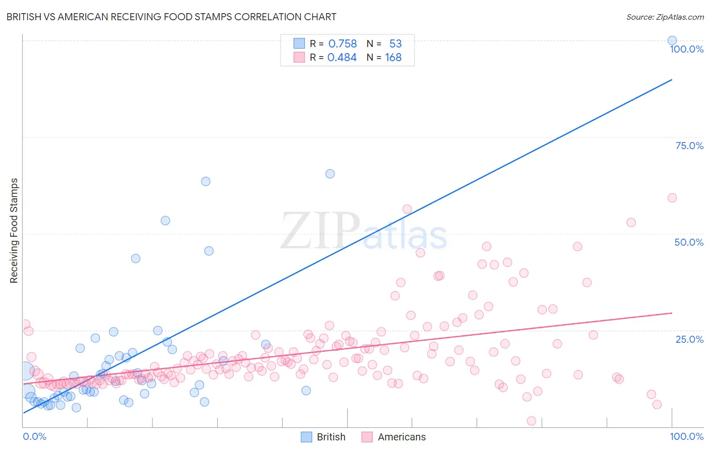British vs American Receiving Food Stamps
