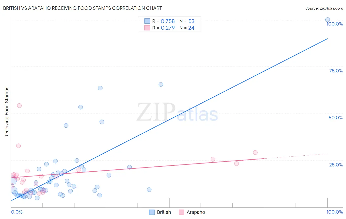 British vs Arapaho Receiving Food Stamps