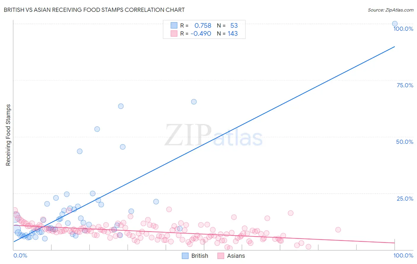 British vs Asian Receiving Food Stamps