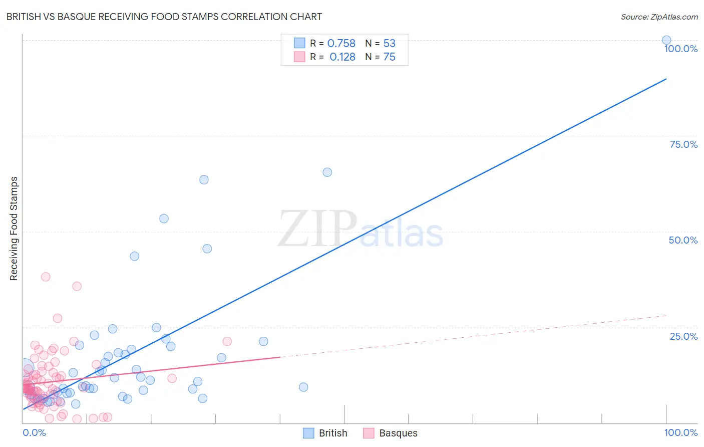 British vs Basque Receiving Food Stamps