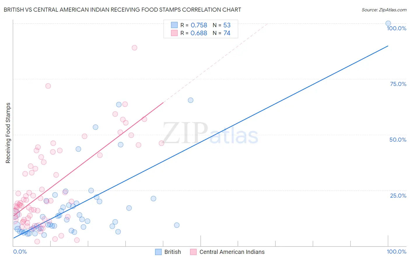 British vs Central American Indian Receiving Food Stamps