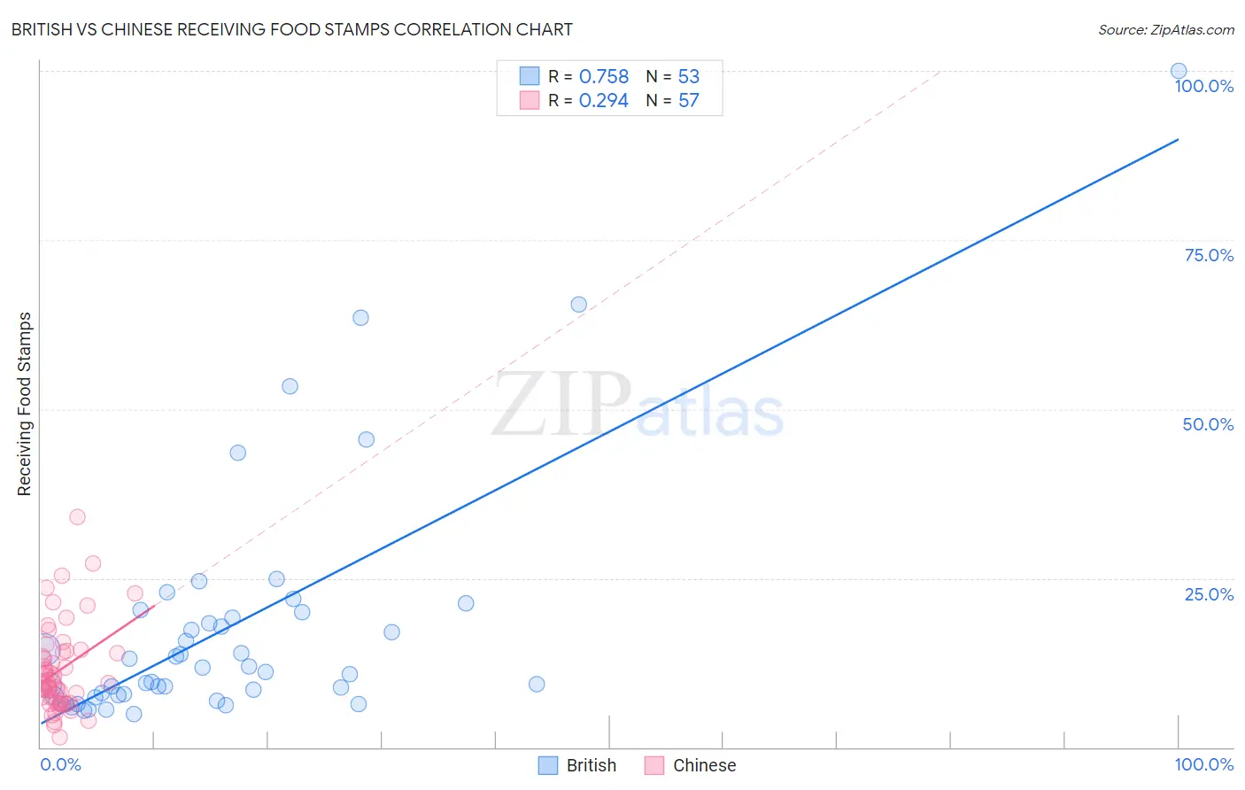 British vs Chinese Receiving Food Stamps
