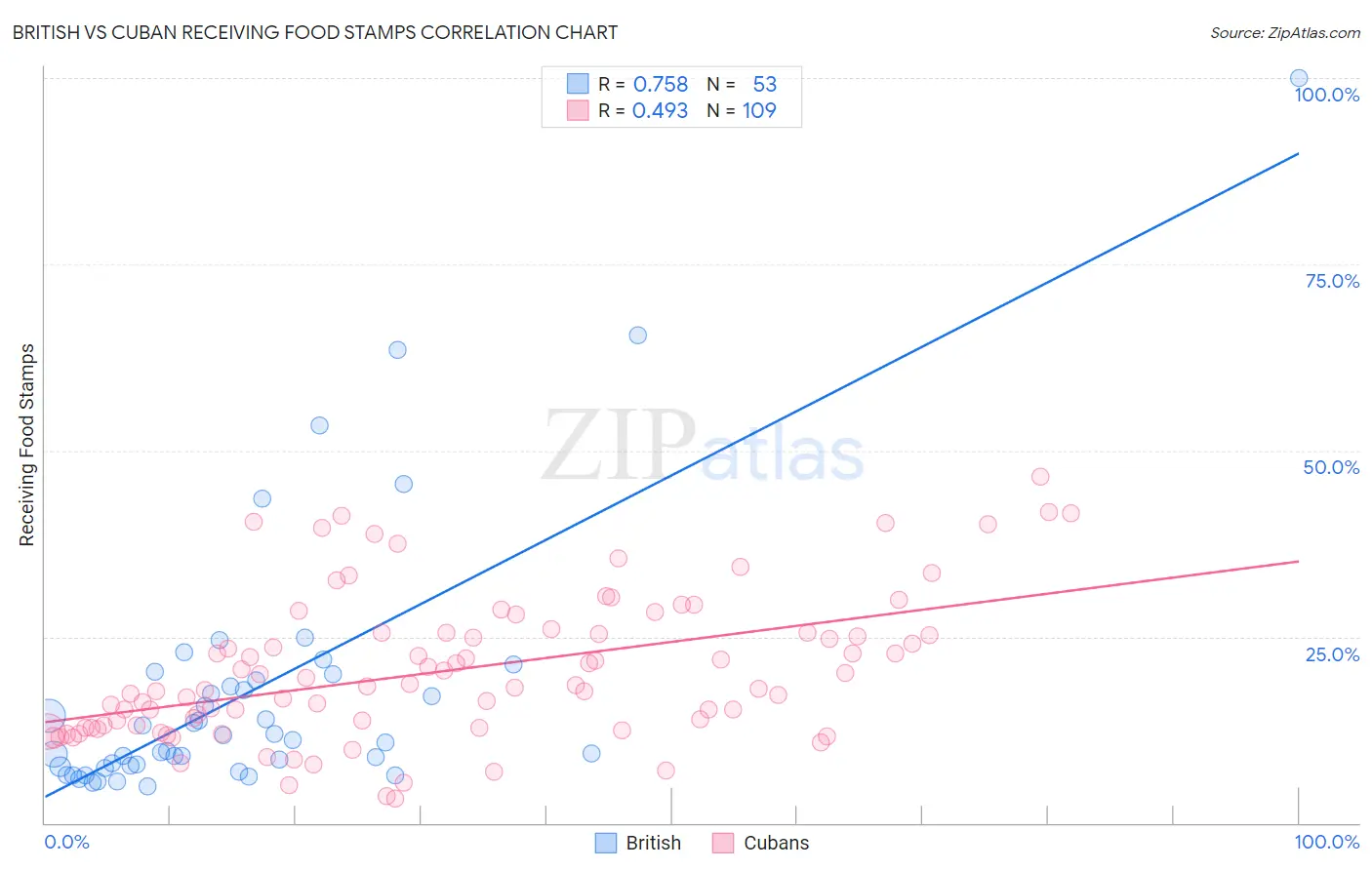 British vs Cuban Receiving Food Stamps