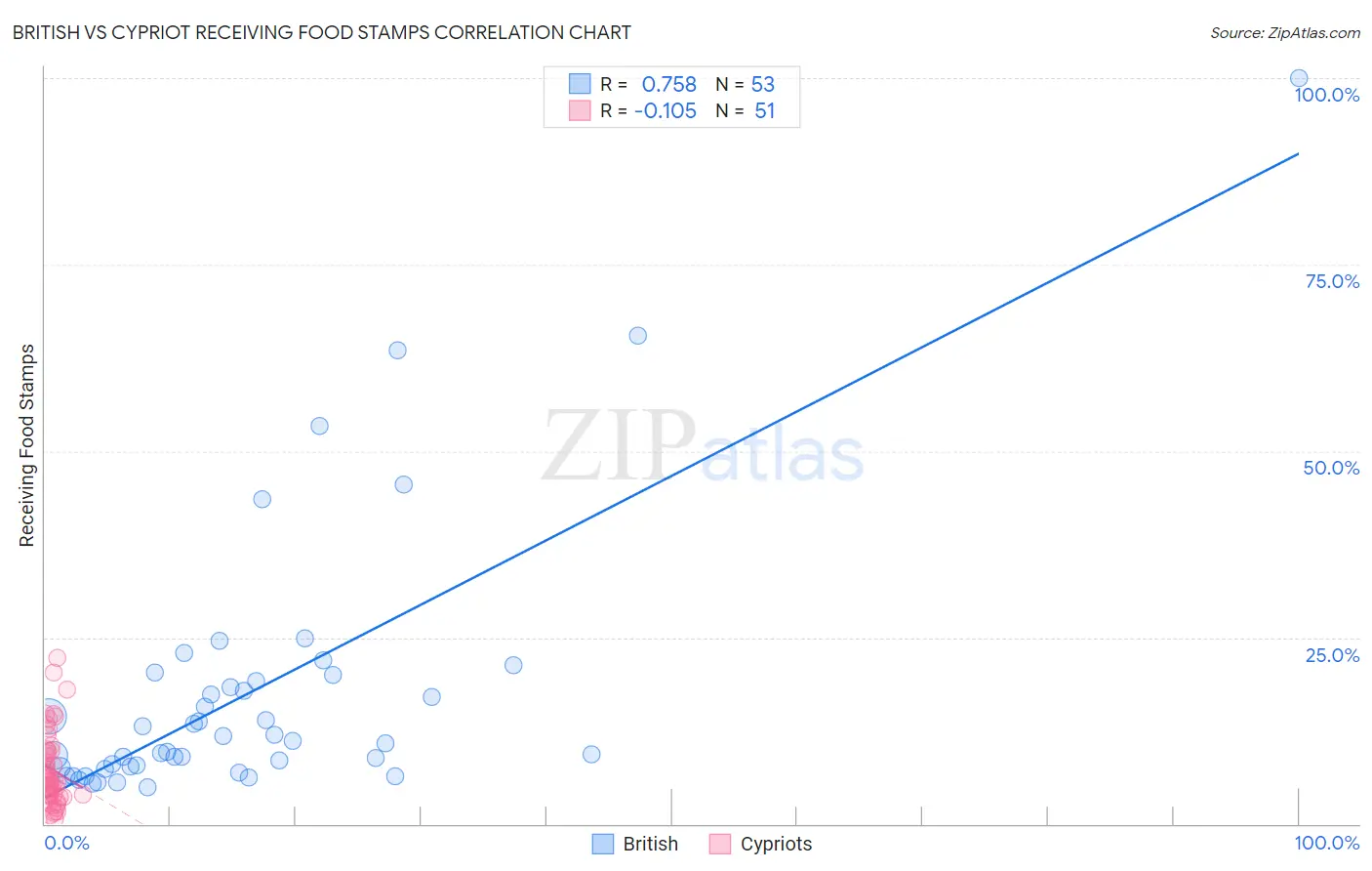British vs Cypriot Receiving Food Stamps