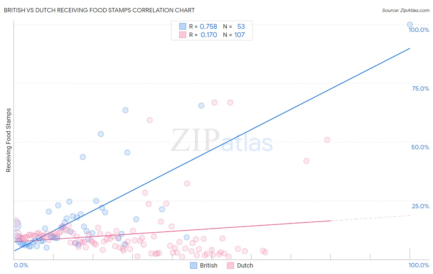 British vs Dutch Receiving Food Stamps