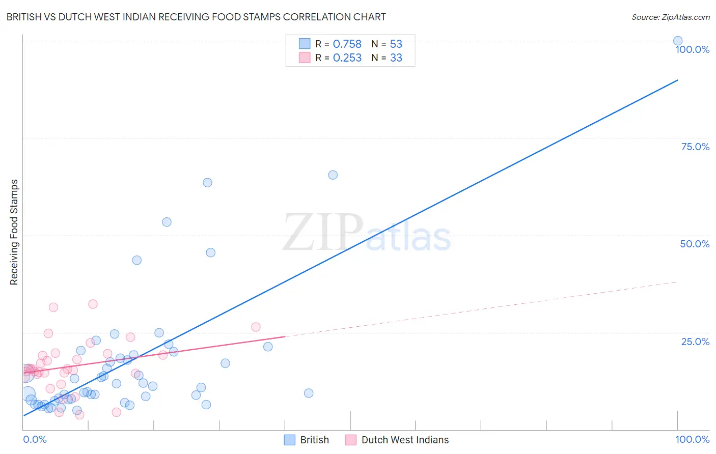 British vs Dutch West Indian Receiving Food Stamps