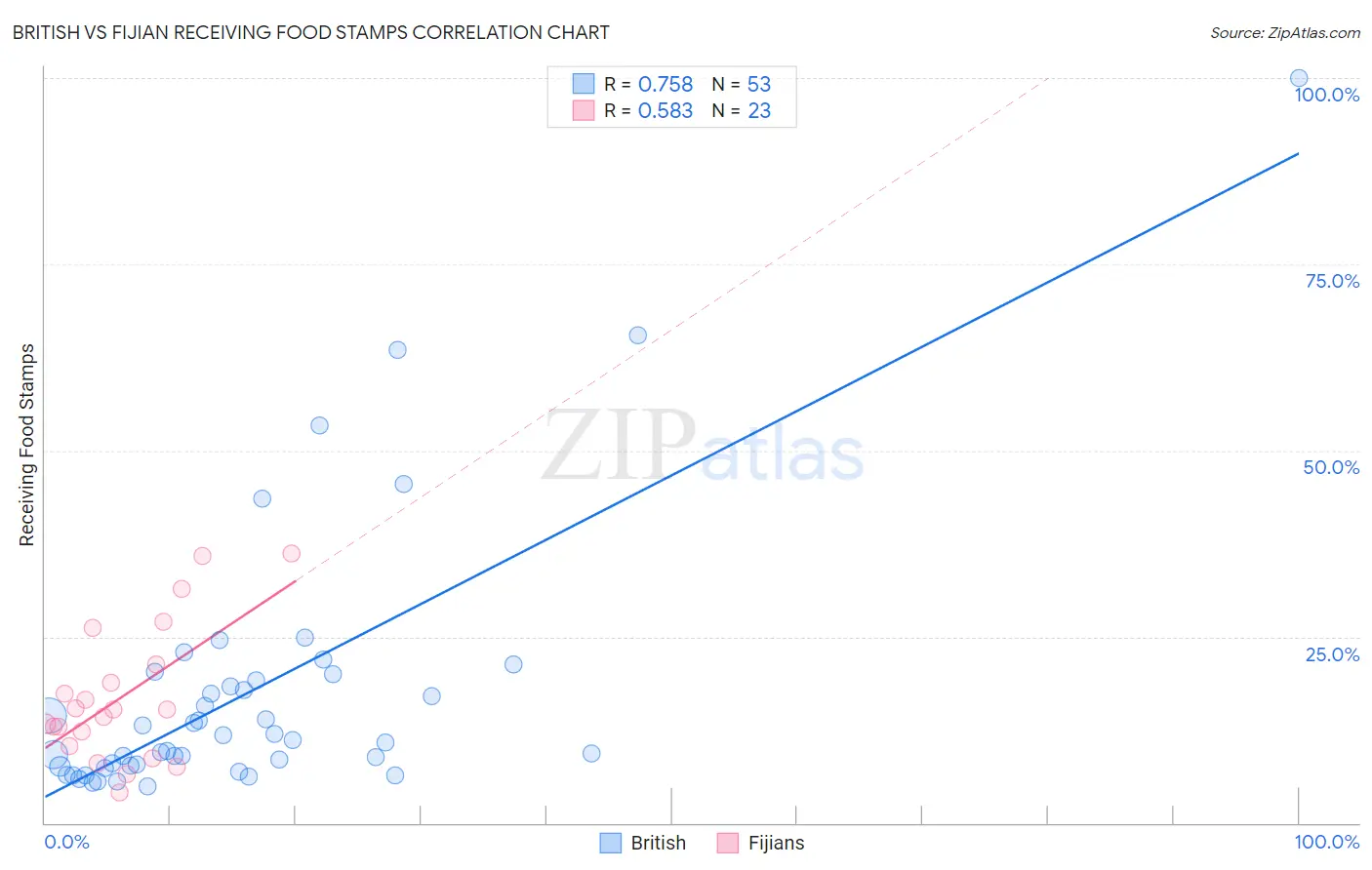 British vs Fijian Receiving Food Stamps