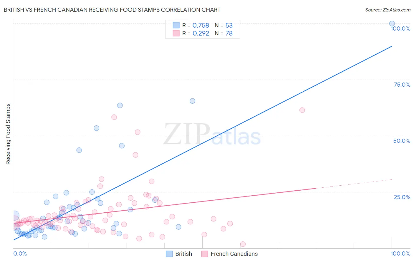 British vs French Canadian Receiving Food Stamps