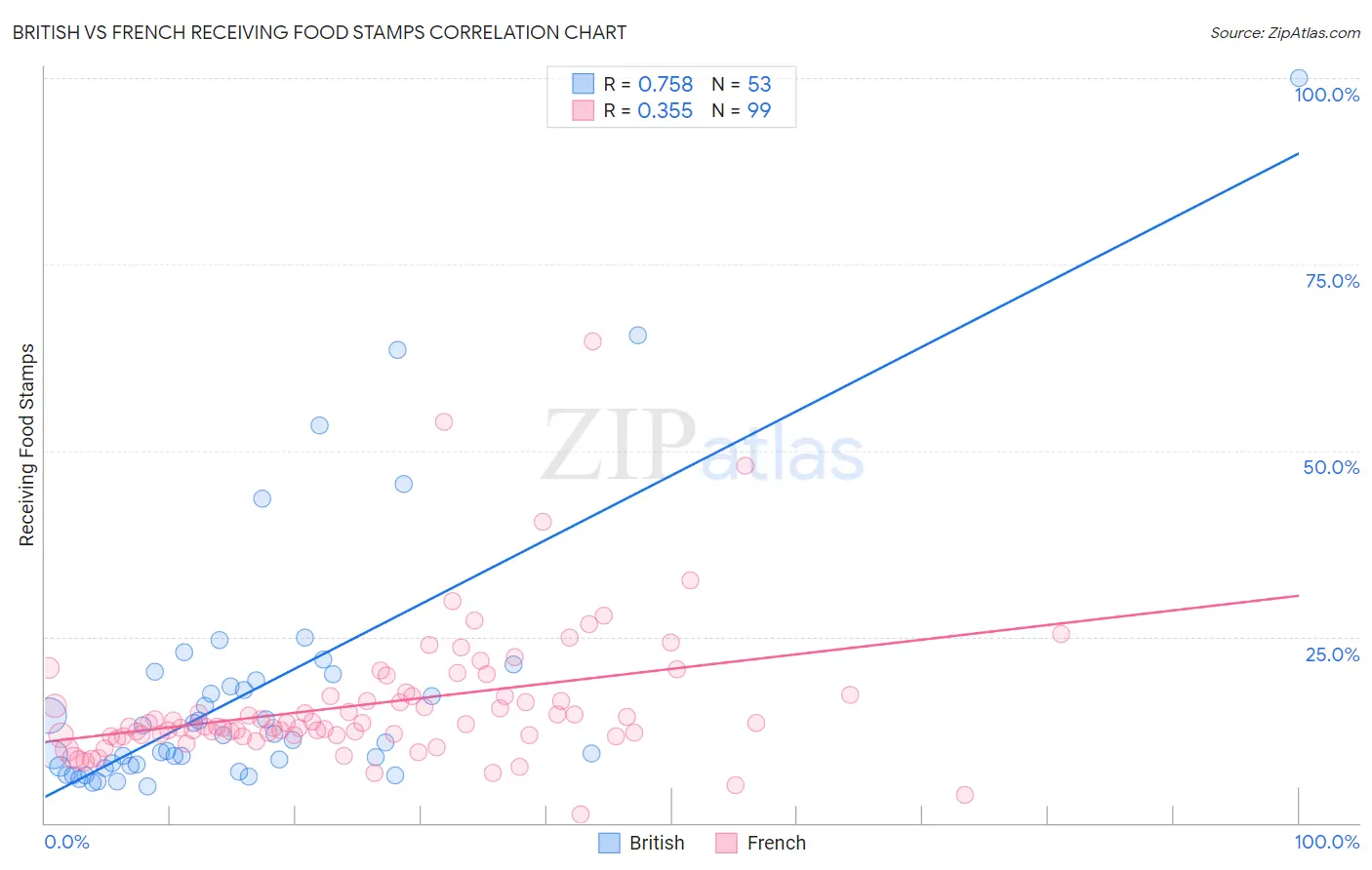 British vs French Receiving Food Stamps