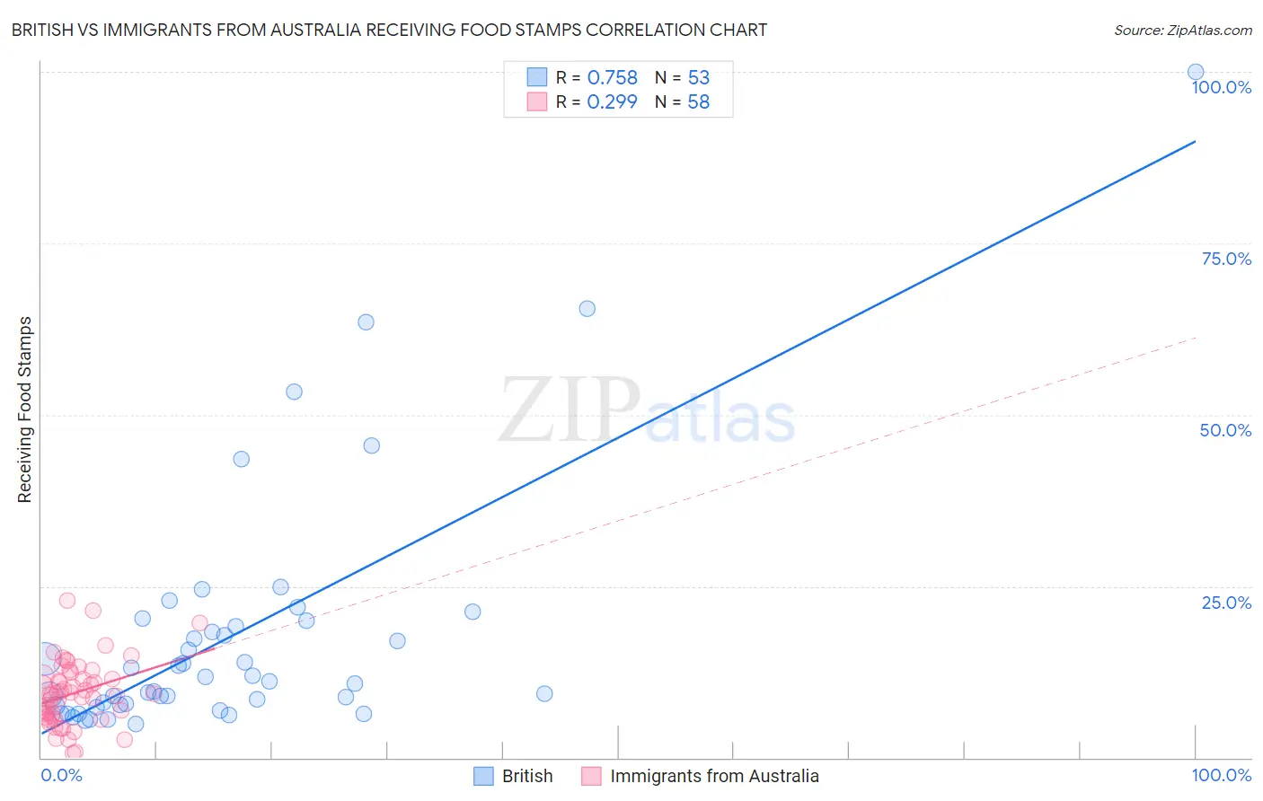 British vs Immigrants from Australia Receiving Food Stamps