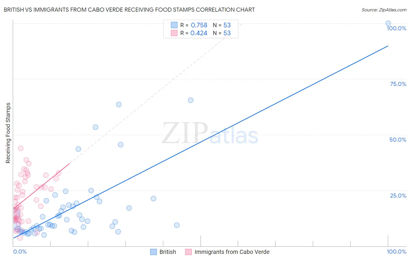 British vs Immigrants from Cabo Verde Receiving Food Stamps