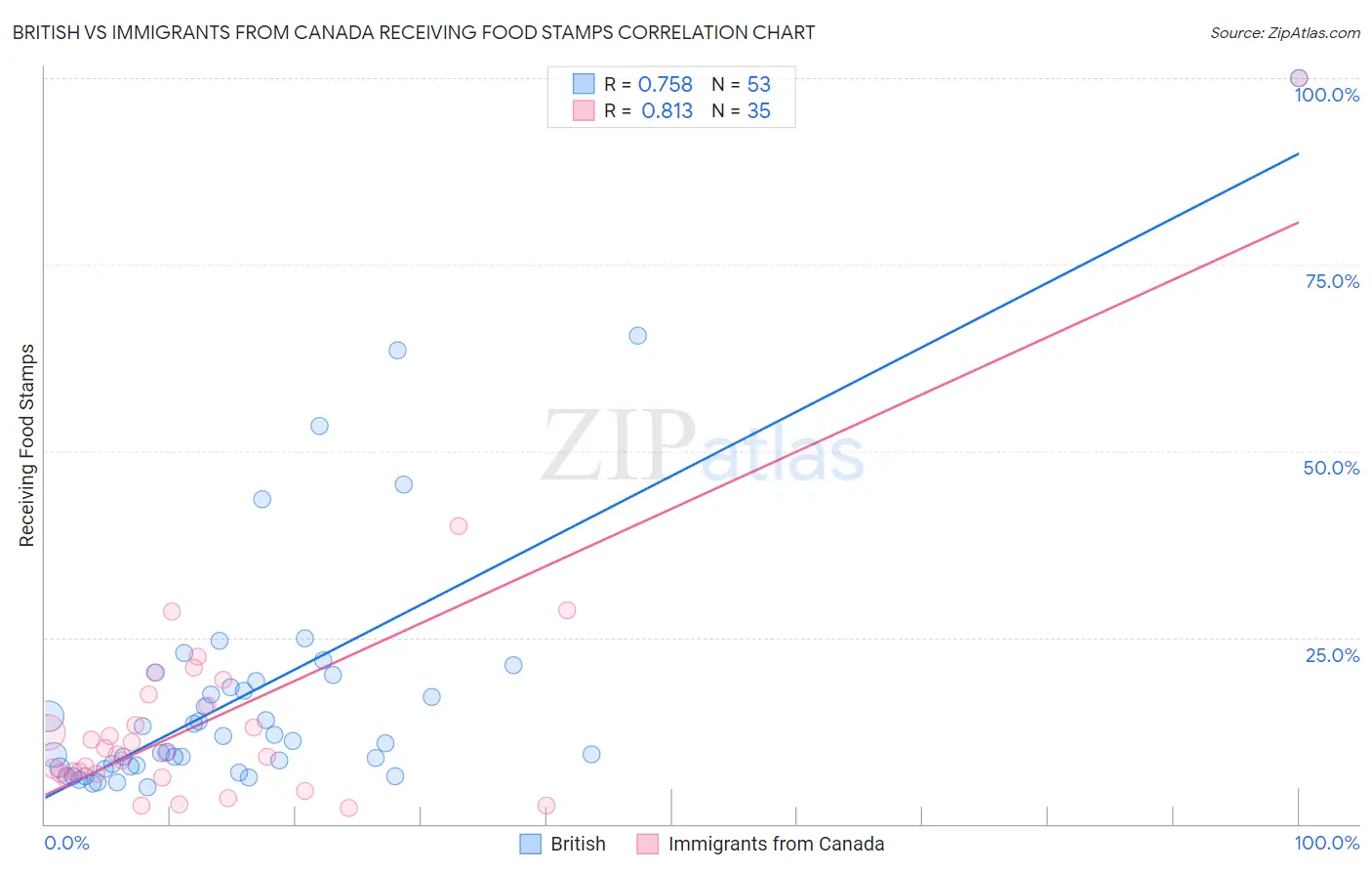 British vs Immigrants from Canada Receiving Food Stamps