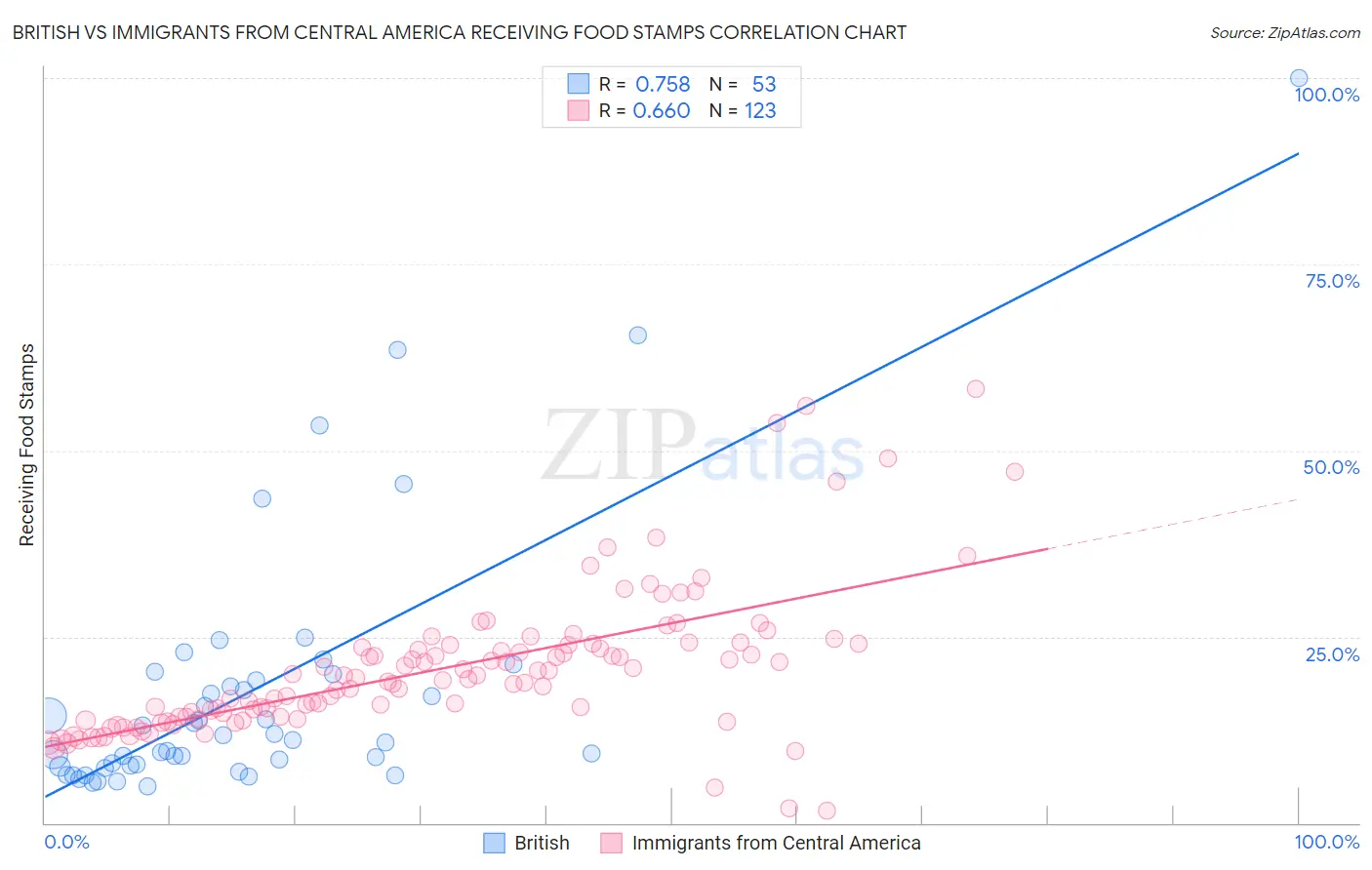 British vs Immigrants from Central America Receiving Food Stamps