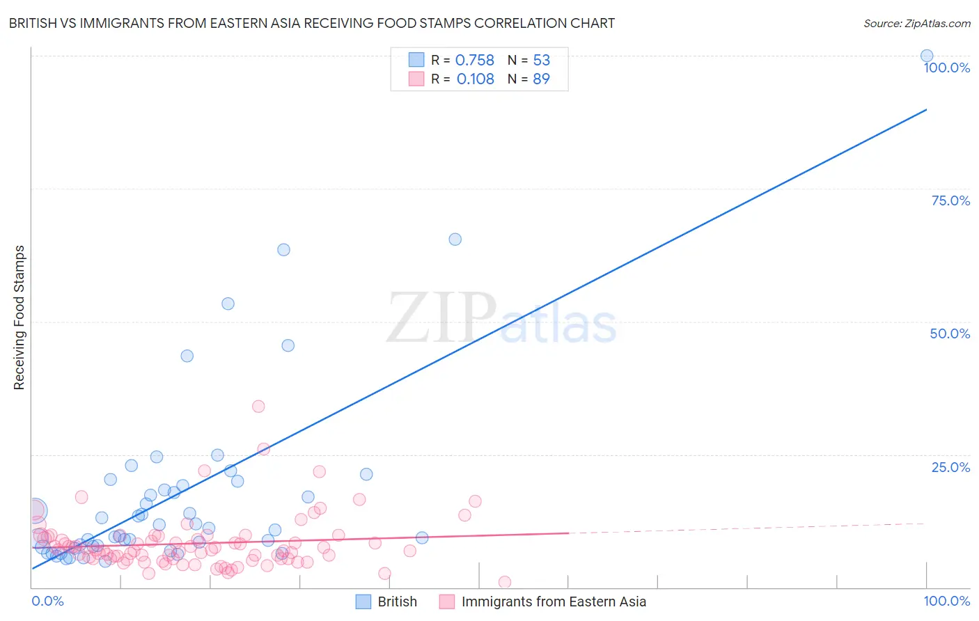 British vs Immigrants from Eastern Asia Receiving Food Stamps